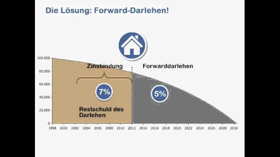 Tipps zur Baufinanzierung